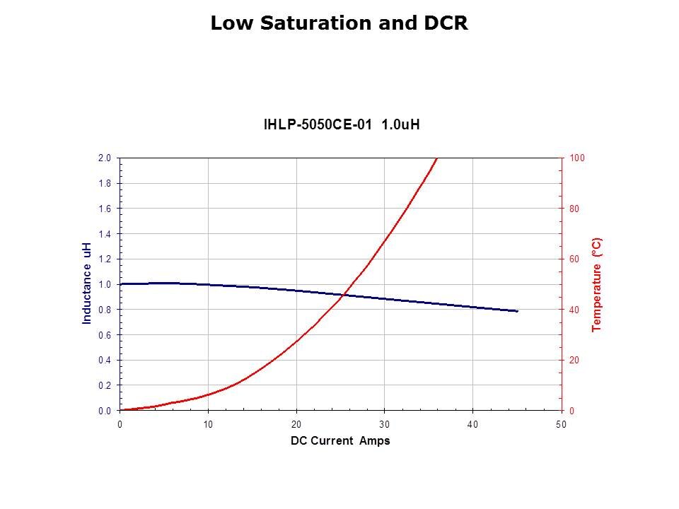 IHLP Inductor Series Slide 8