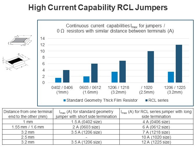 High Current Capability RCL Jumpers