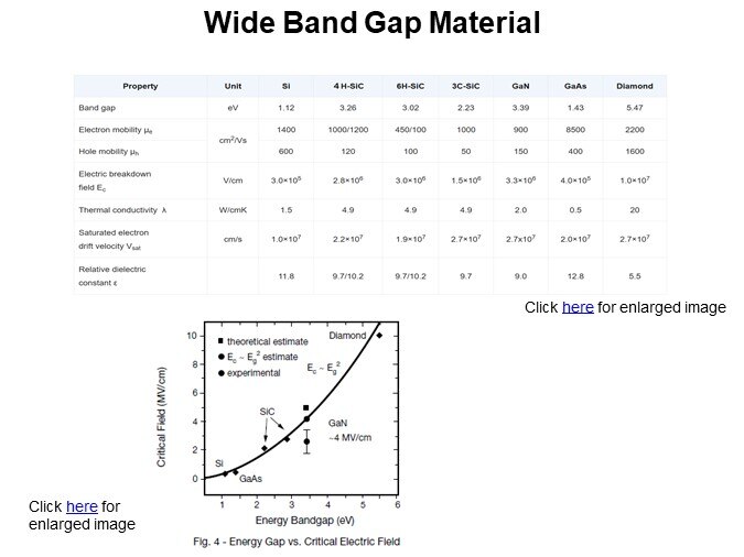 Wide Band Gap Material
