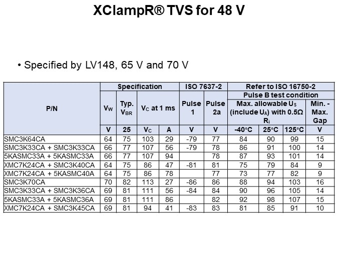 XClampR® TVS for 48 V