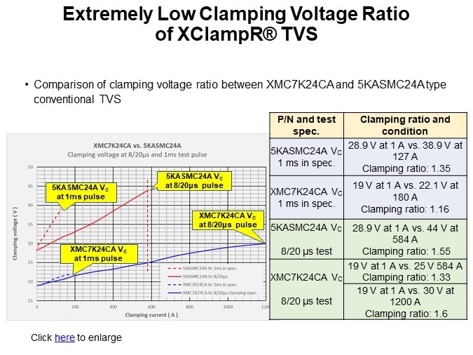 Extremely Low Clamping Voltage Ratio of XClampR® TVS