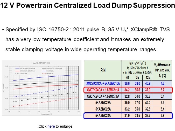 12 V Powertrain Centralized Load Dump Suppression