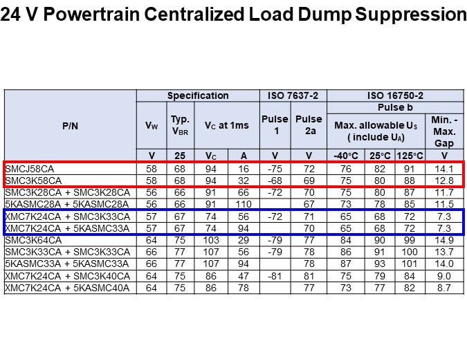 24 V Powertrain Centralized Load Dump Suppression