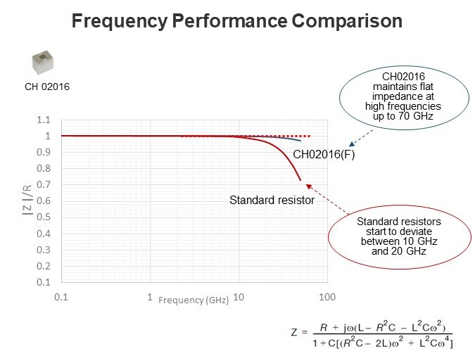 Frequency Performance Comparison