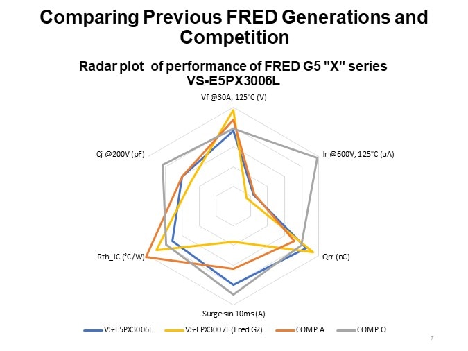 Comparing Previous FRED Generations and Competition