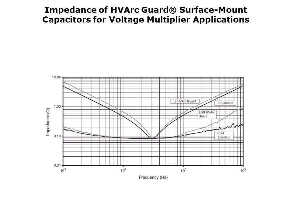 HVArc Guard Surface Mount MLCC Slide 15