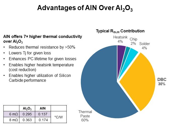 Advantages of AIN Over AI2O3