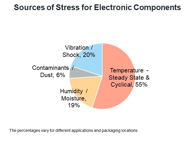 Sources of Stress for Electronic Components