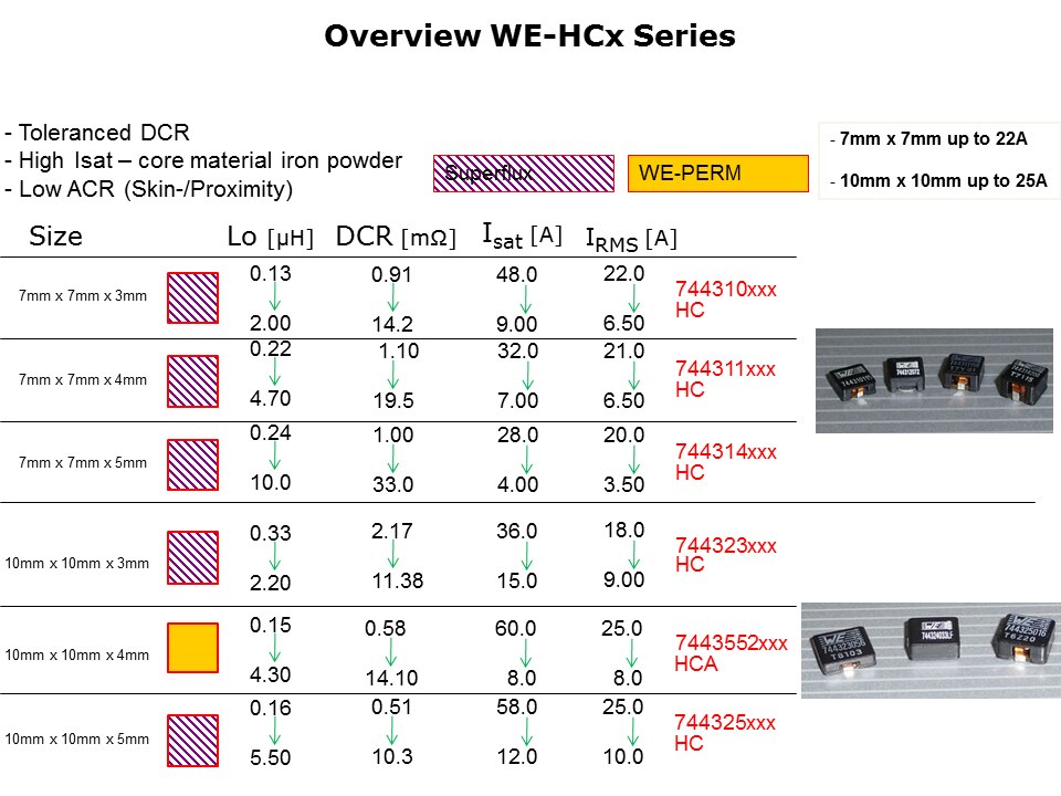 High Current Inductors with Flatwire Technology Slide 15