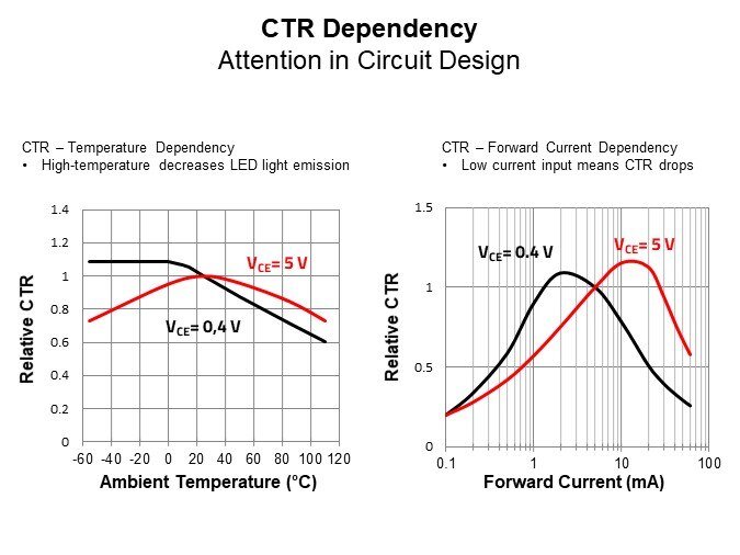 Image of Würth Elektronik Phototransistor Optocoupler - CTR Dependency