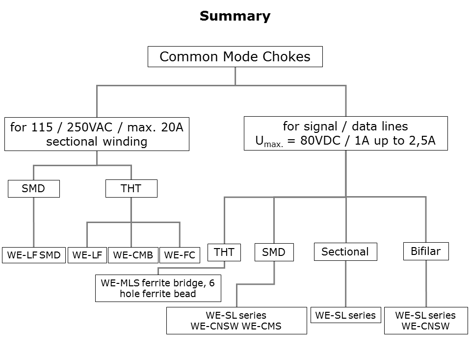 Common Mode Chokes Slide 20