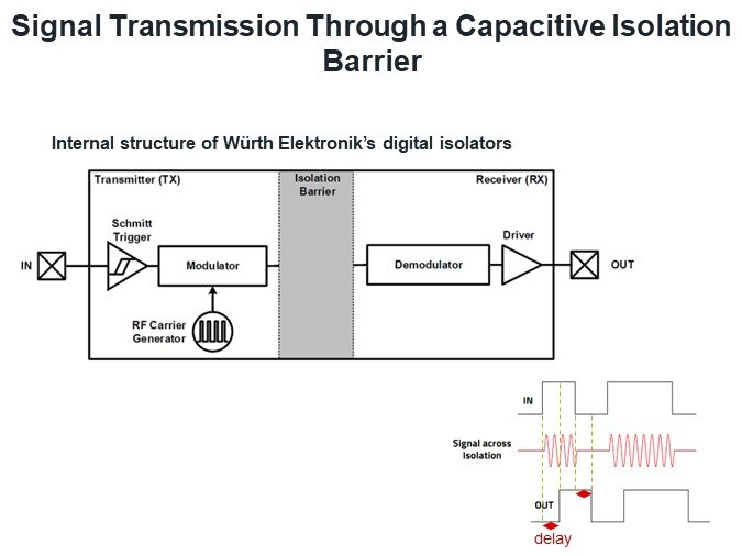 Signal Transmission Through a Capacitive Isolation Barrier