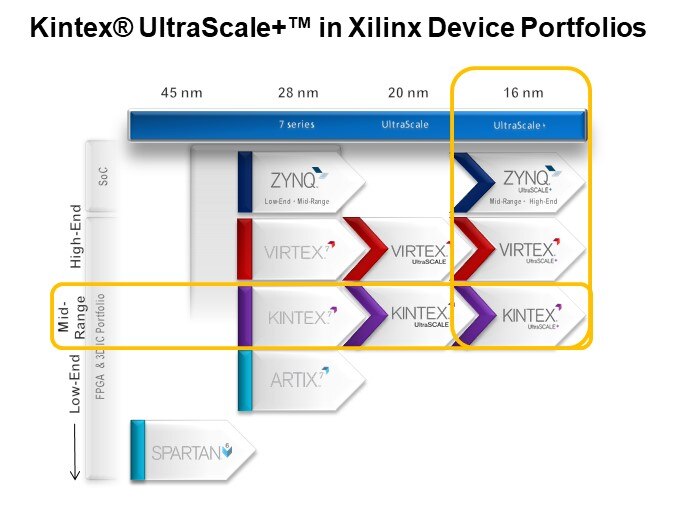 Kintex® UltraScale+™ in Xilinx Device Portfolios