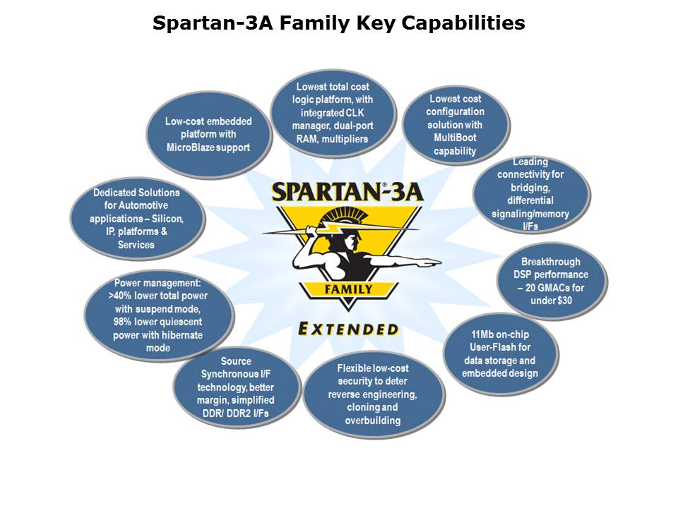 Spartan 3 Generation FPGAs Slide 4