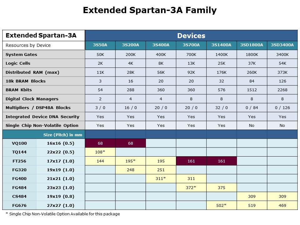 Spartan 3 Generation FPGAs Slide 8