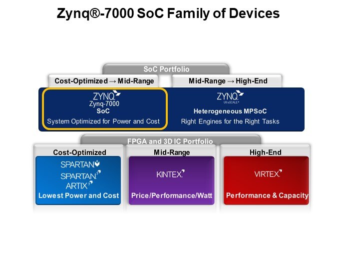 Zynq®-7000 SoC Family of Devices