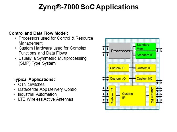 Zynq®-7000 SoC Applications