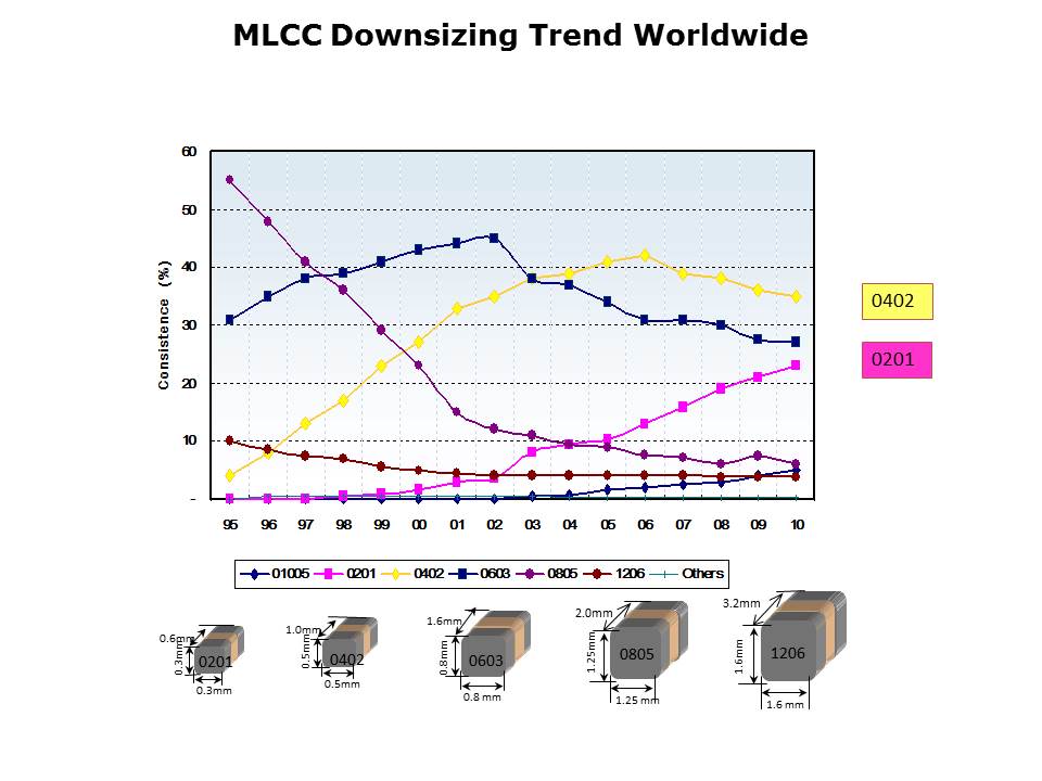 High Capacitance MLCCs Slide 3