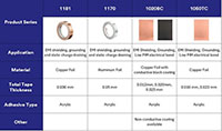 Image of 3M Electrically Conductive Tape Solutions Comparison Table (click to enlarge)
