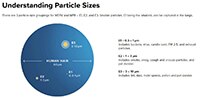 Image of 3M Filtrete™ Air Filters - HVAC - Particle Explanation