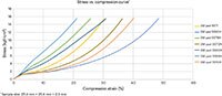 Image of 3M's Stress vs. compression curve