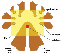 Figure 1: Flip-chip  current sensor IC assembly