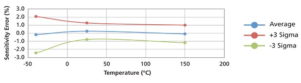 Typical performance characteristics