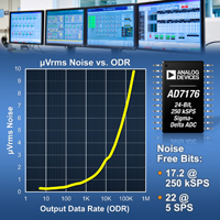 Analog Devices 的 AD7176-2 模数转换器图片