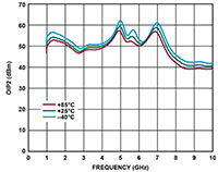Image of Analog Devices’ OIP2 vs. Frequency for Various Temperatures, 1 GHz to 10 GHz, VDD = 5 V, IDQ = 150 mA, RBIAS = 90.9 Ω, POUT per Tone = 5 dBm