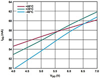 Image of Gain vs. VGG2 for Various Frequencies