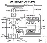 Image of Analog Devices' ADM3055 Isolated CAN Transceivers