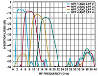 Image of Insertion Loss vs. RF Frequency at 4GHz Constant Bandwidth and Various Temperatures