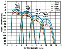Image of Insertion Loss vs. RF Frequency at 4GHz Constant Bandwidth and Various Temperatures