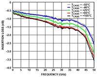 阻抗匹配下的 ADI ADRF502x 插入损耗与频率关系图