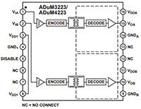Image of Analog Devices' ADUM4223 / ADUM3223 Half-Bridge Driver