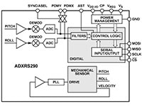 Analog Devices 的 ADXRS290 双轴 MEMS 陀螺仪