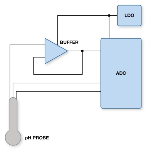 pH Measurement