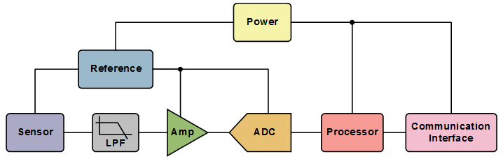 Wired Industrial Interface