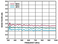 Image of Output Return Loss vs. Frequency for Various Temperatures, 200 MHz to 1 GHz, VDD = 5 V, IDQ = 60 mA