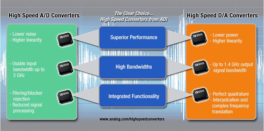 ADI 高速转换器概览