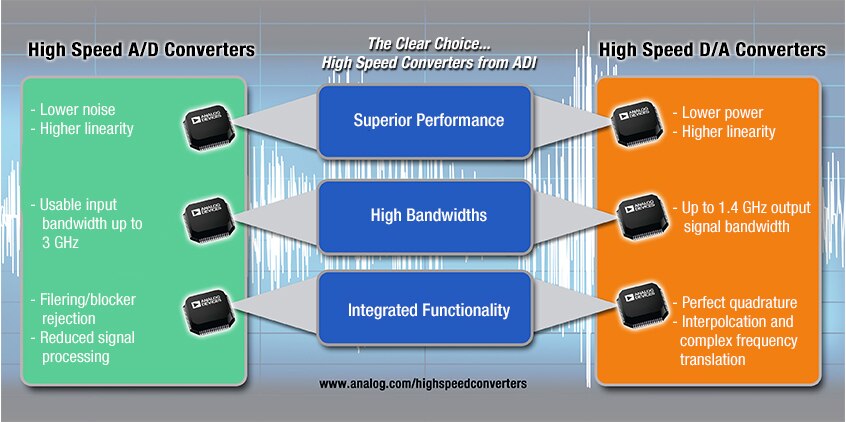 ADI 高速轉換器總覽