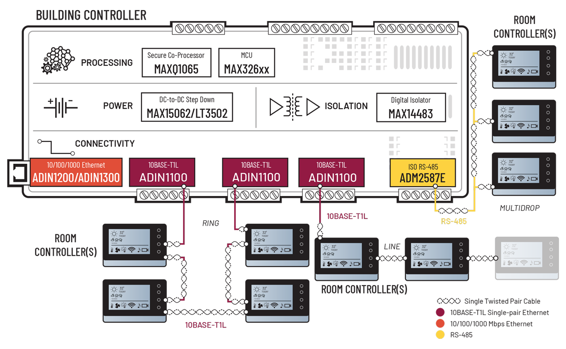 Connected Building Controllers Diagram