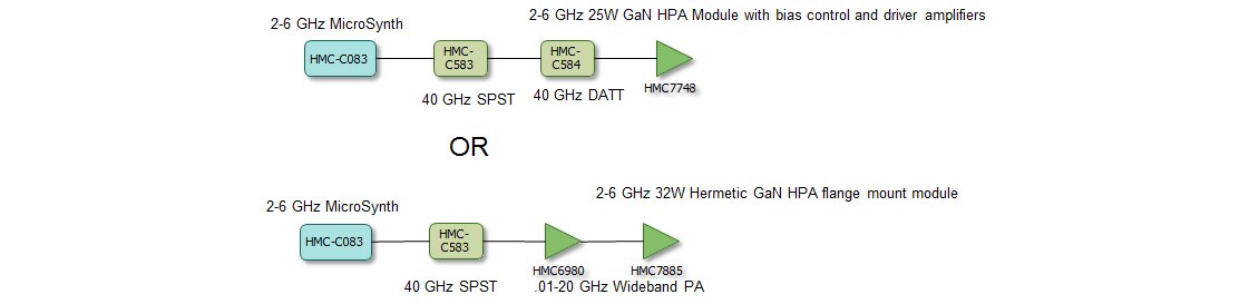 Pulsed C-band Aerospace and Defense Synthesizer Diagram