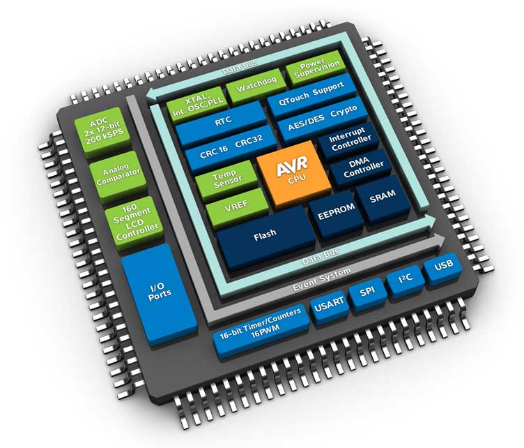 Microchip AVR® XMEGA® Block Diagram