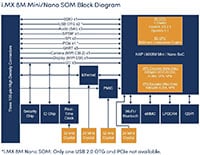 Beacon EmbeddedWorks i.MX 8M Mini/Nano SoM Block Diagram (click to enlarge) Image of Beacon EmbeddedWorks i.MX 8M Mini/Nano SoM Block Diagram