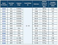 Image of Bourns' Current Sense 40A Transformers – 0556xx Series Selection Guide