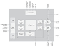 Cirrus Logic's WM8742 Block Diagram Abbildung: Blockdiagramm des WM8742 von Cirrus Logic