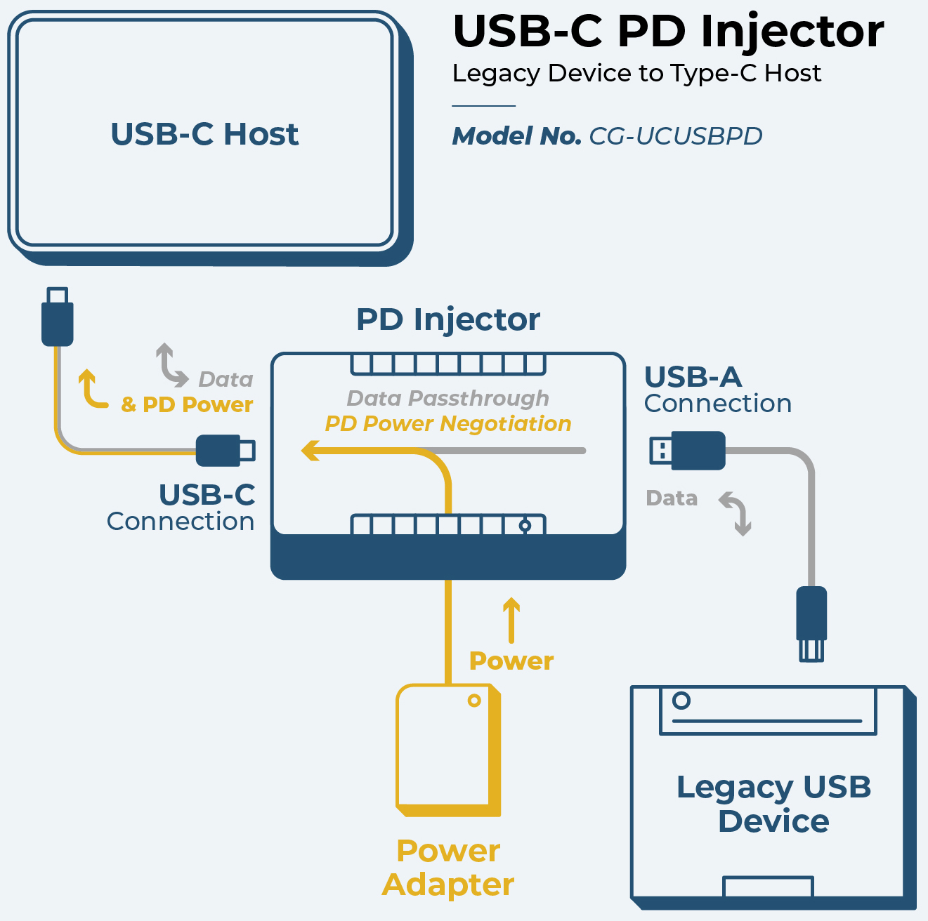 USB-C® Power Delivery Injectors - Coolgear | DigiKey