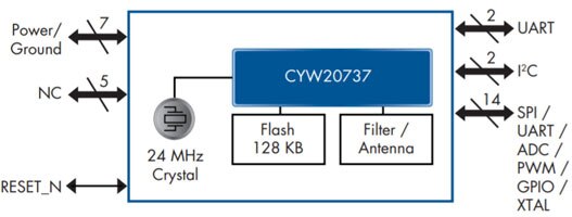 Image of Infineon Technologies Bluetooth WICED® Modules Diagram