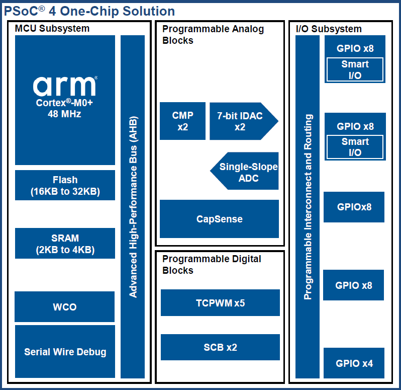 PSoC 4000 MCU 系列：入门级
